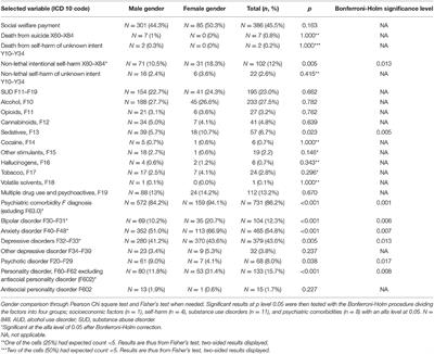 Psychiatric Comorbidity and Economic Hardship as Risk Factors for Intentional Self-Harm in Gambling Disorder—A Nationwide Register Study